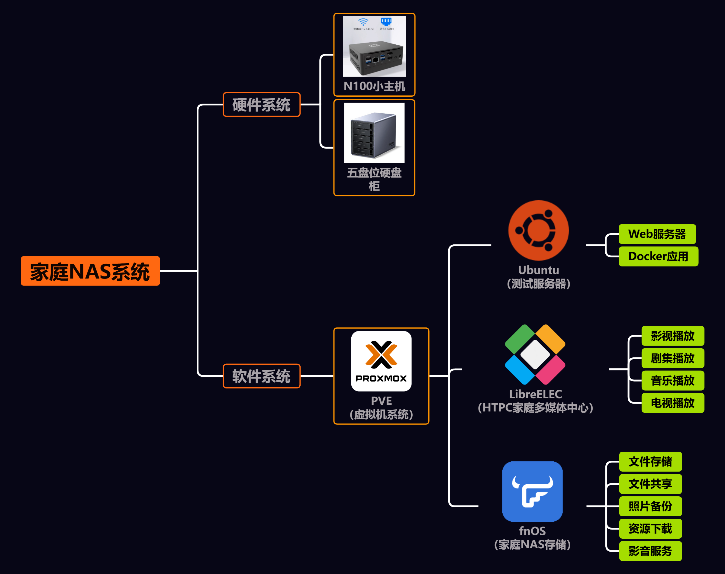 家庭NAS系统组成.png